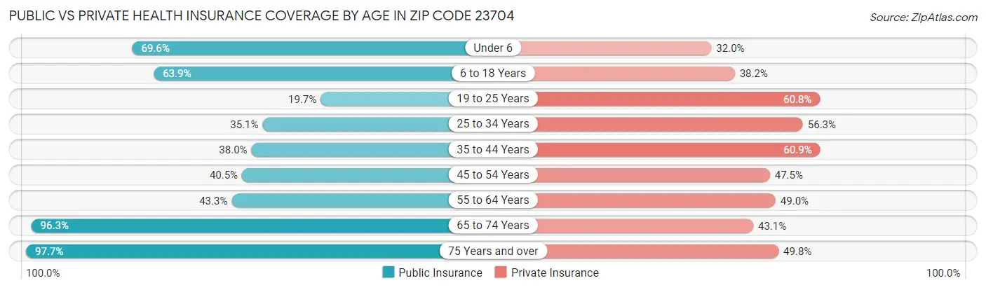 Public vs Private Health Insurance Coverage by Age in Zip Code 23704