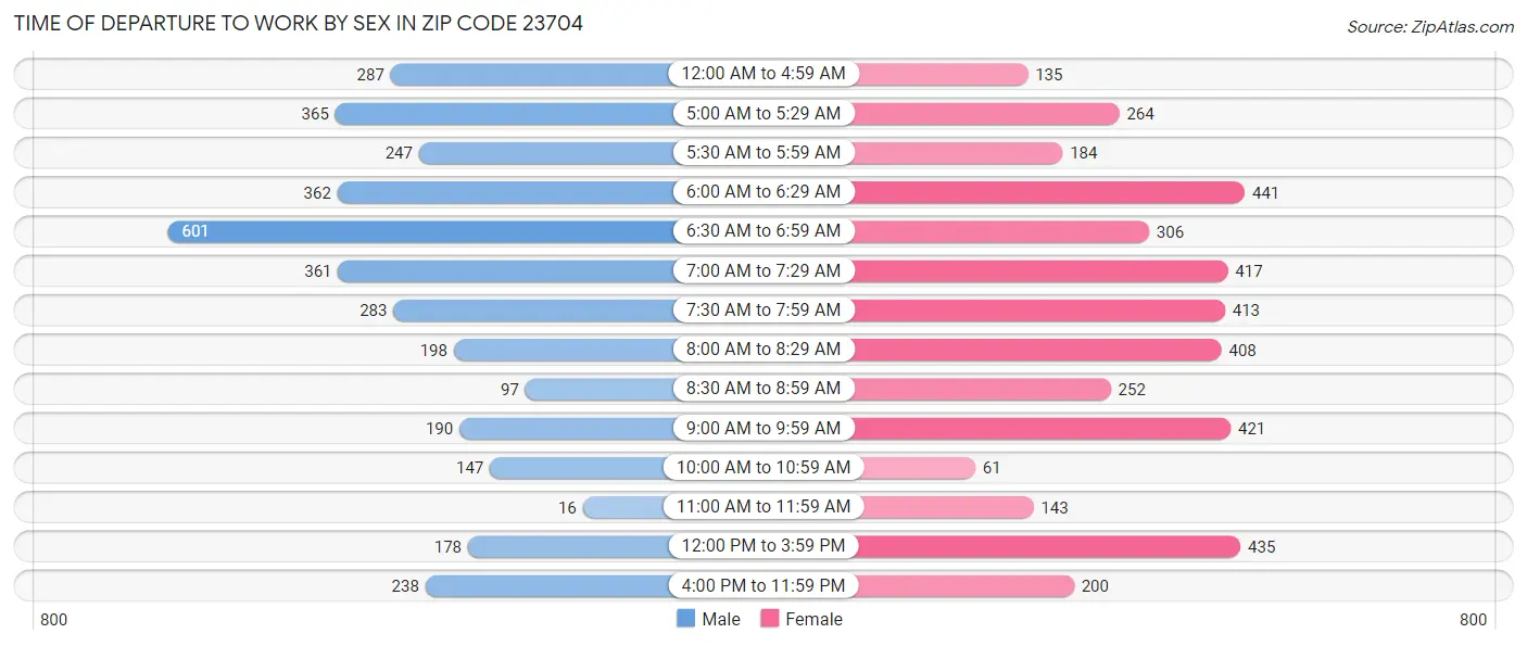 Time of Departure to Work by Sex in Zip Code 23704