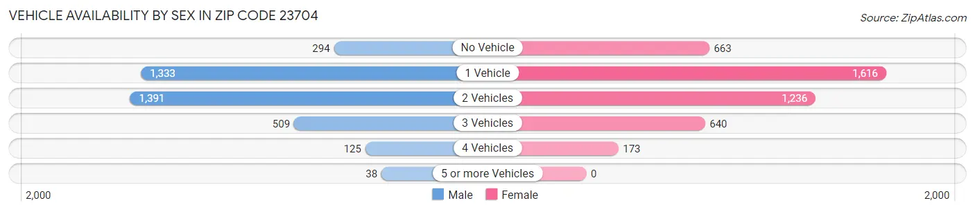 Vehicle Availability by Sex in Zip Code 23704