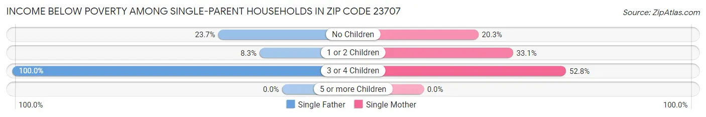 Income Below Poverty Among Single-Parent Households in Zip Code 23707