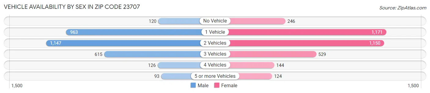 Vehicle Availability by Sex in Zip Code 23707
