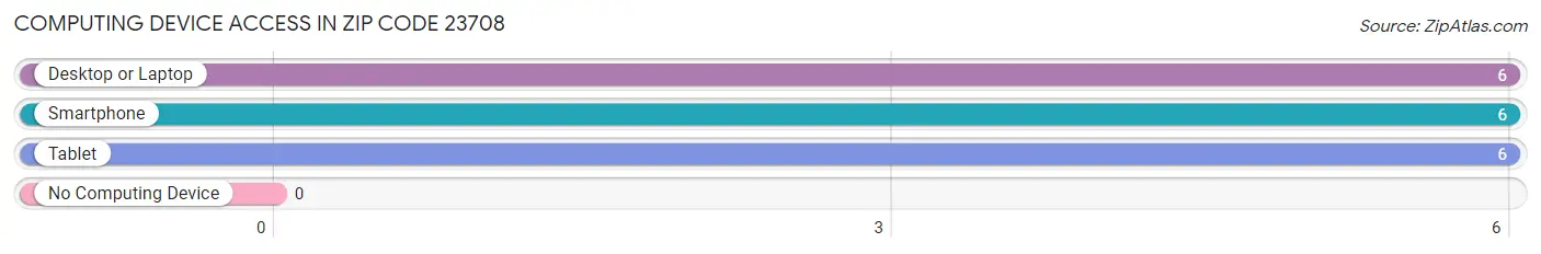 Computing Device Access in Zip Code 23708