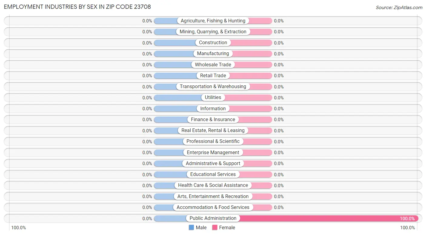 Employment Industries by Sex in Zip Code 23708