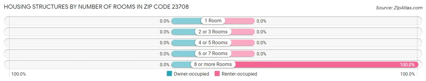 Housing Structures by Number of Rooms in Zip Code 23708