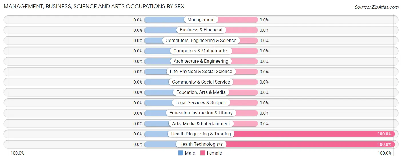 Management, Business, Science and Arts Occupations by Sex in Zip Code 23708