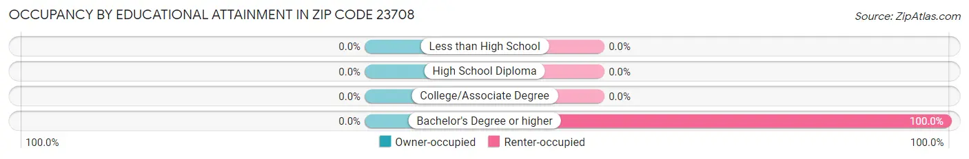 Occupancy by Educational Attainment in Zip Code 23708