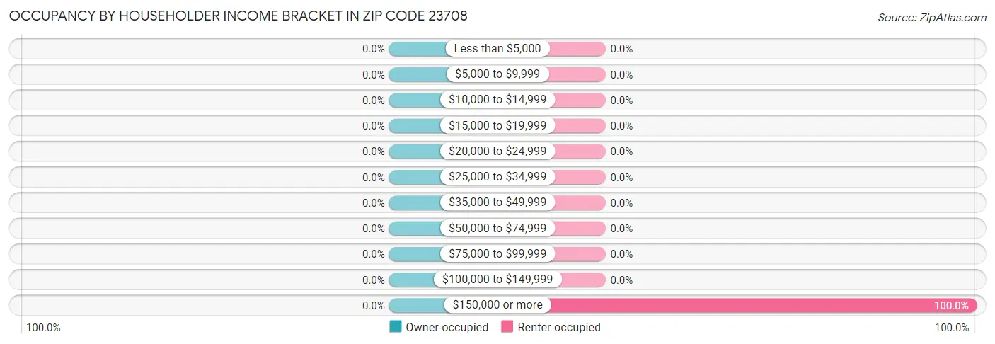 Occupancy by Householder Income Bracket in Zip Code 23708