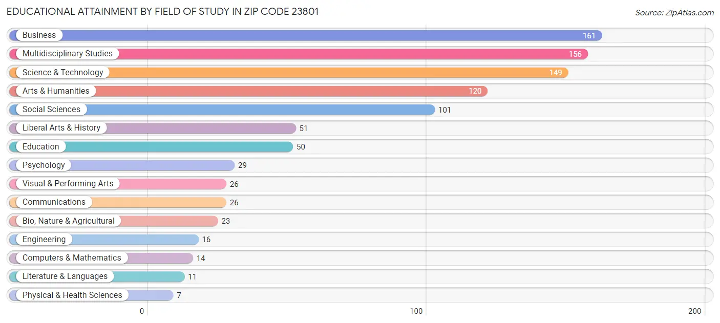 Educational Attainment by Field of Study in Zip Code 23801