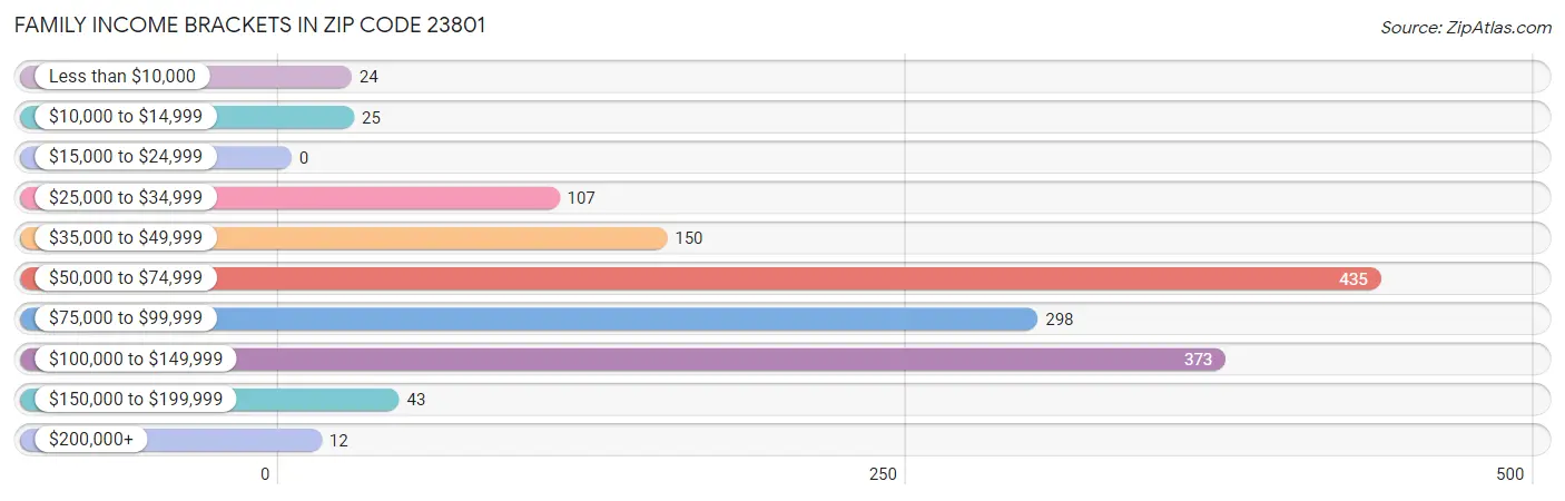 Family Income Brackets in Zip Code 23801