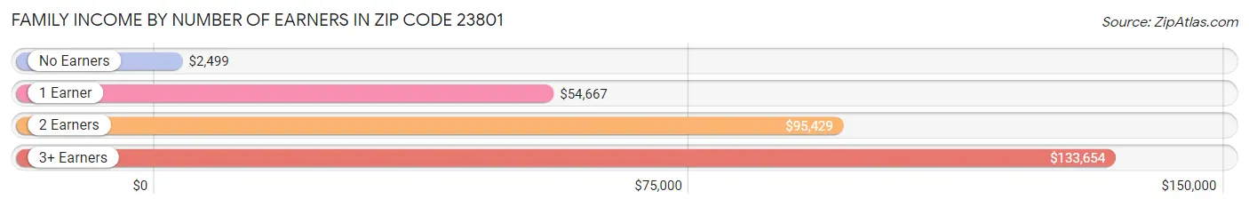 Family Income by Number of Earners in Zip Code 23801