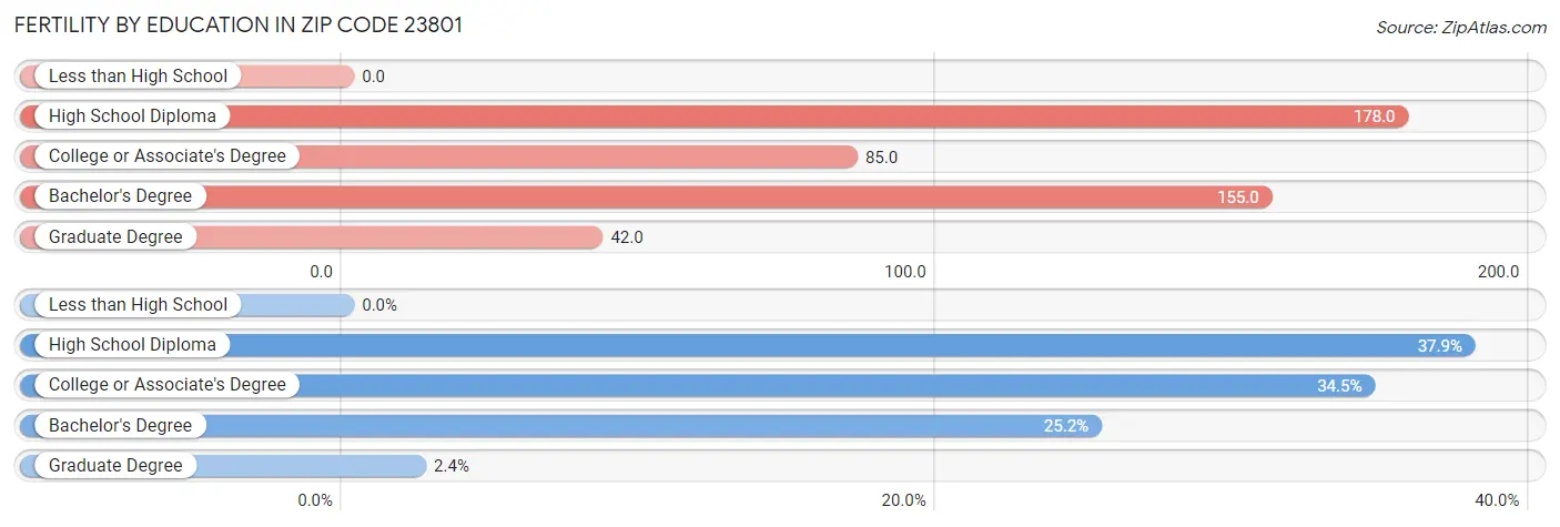 Female Fertility by Education Attainment in Zip Code 23801