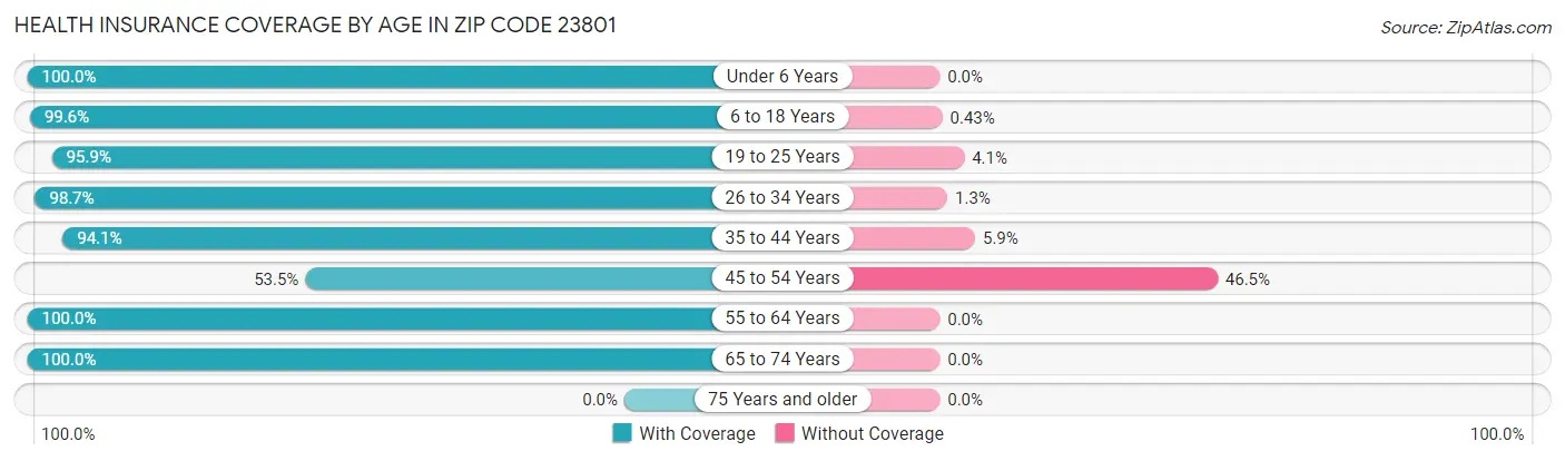 Health Insurance Coverage by Age in Zip Code 23801