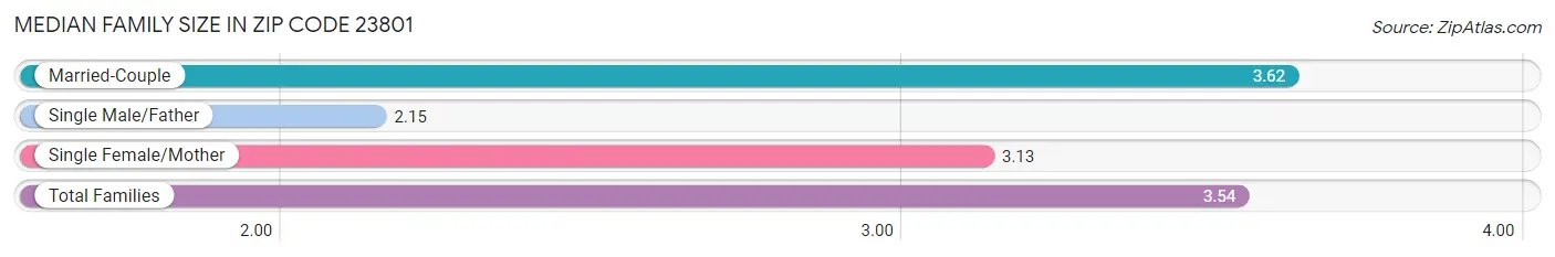 Median Family Size in Zip Code 23801