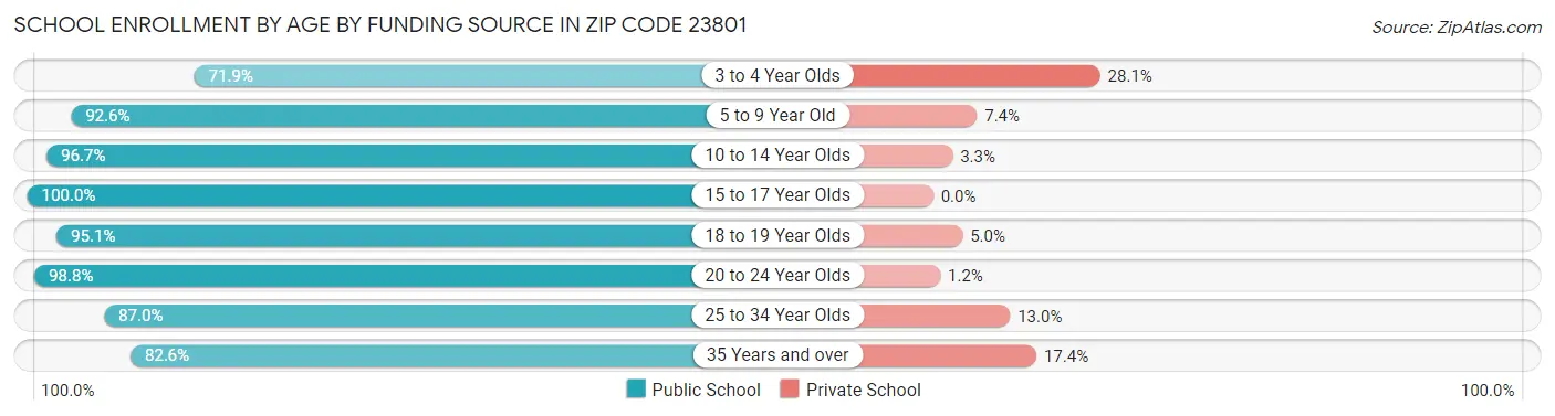 School Enrollment by Age by Funding Source in Zip Code 23801