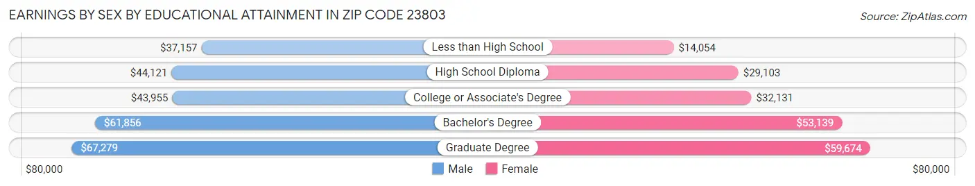 Earnings by Sex by Educational Attainment in Zip Code 23803