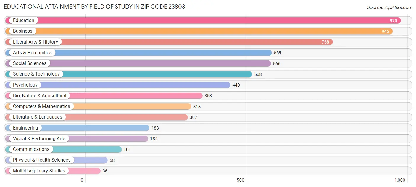 Educational Attainment by Field of Study in Zip Code 23803