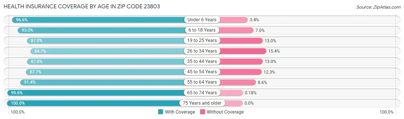 Health Insurance Coverage by Age in Zip Code 23803