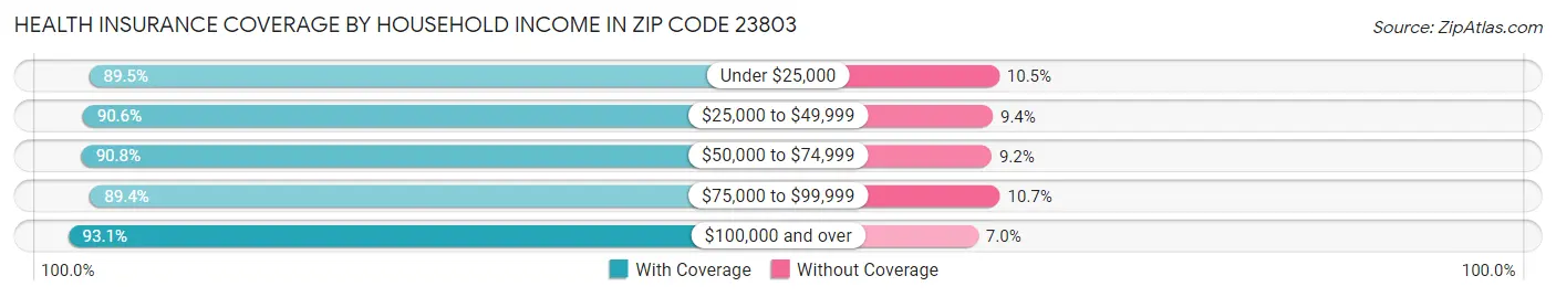 Health Insurance Coverage by Household Income in Zip Code 23803
