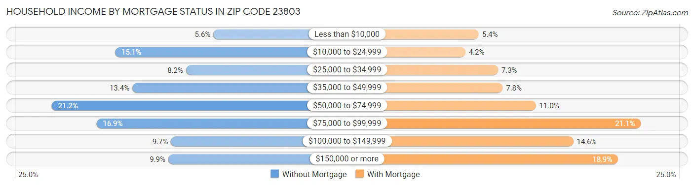 Household Income by Mortgage Status in Zip Code 23803
