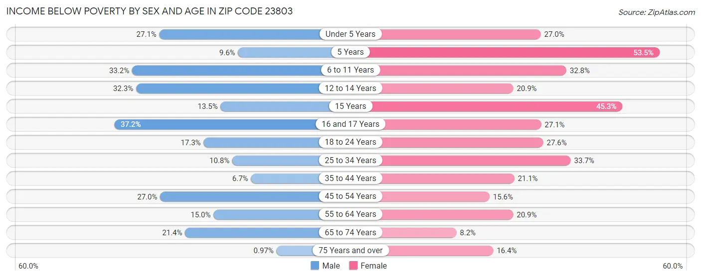 Income Below Poverty by Sex and Age in Zip Code 23803