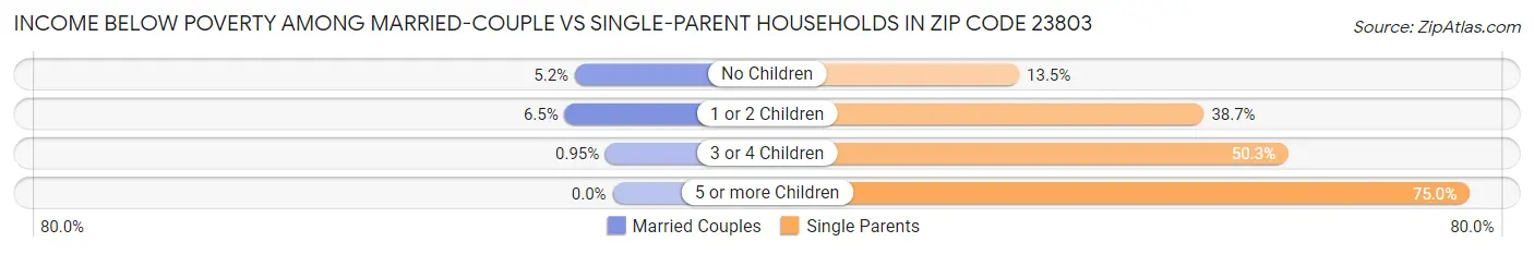 Income Below Poverty Among Married-Couple vs Single-Parent Households in Zip Code 23803