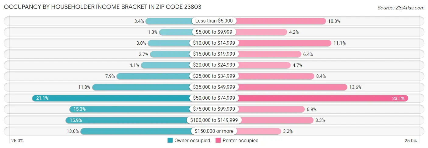 Occupancy by Householder Income Bracket in Zip Code 23803