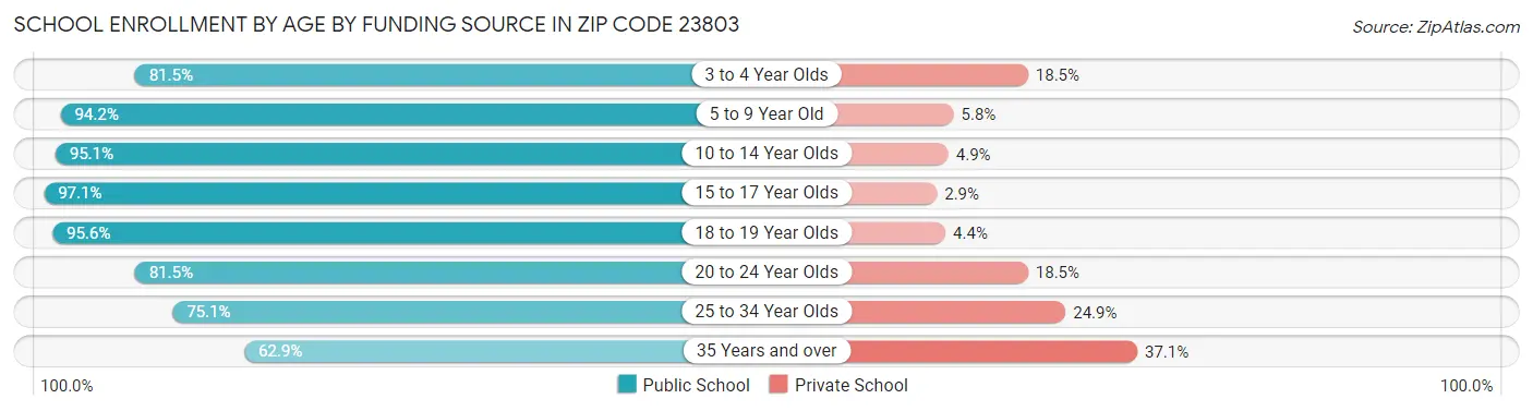 School Enrollment by Age by Funding Source in Zip Code 23803