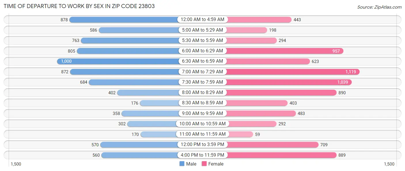 Time of Departure to Work by Sex in Zip Code 23803