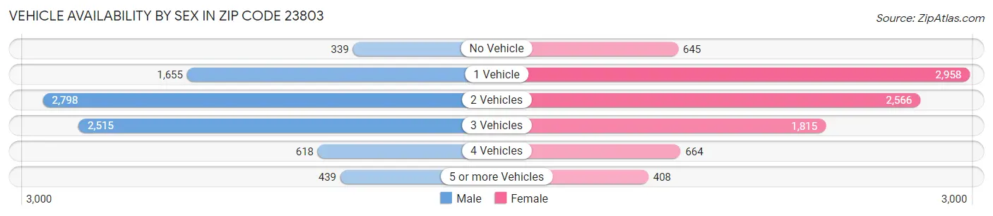 Vehicle Availability by Sex in Zip Code 23803