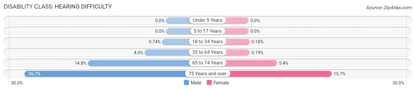 Disability in Zip Code 23805: <span>Hearing Difficulty</span>