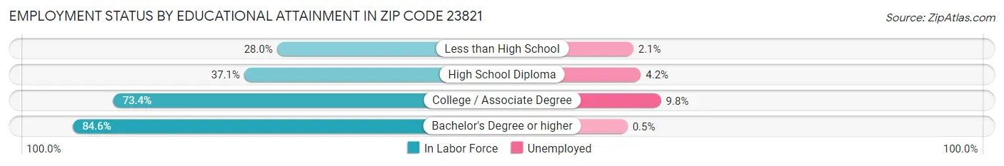 Employment Status by Educational Attainment in Zip Code 23821