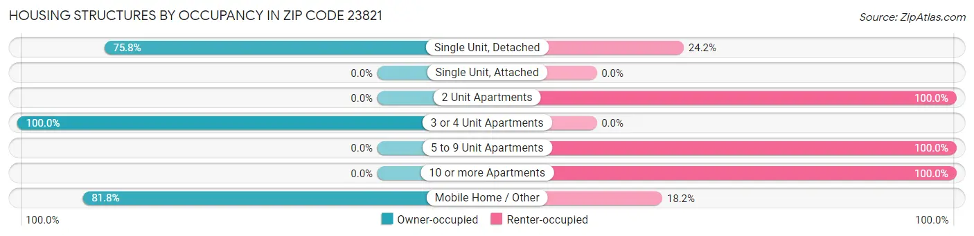 Housing Structures by Occupancy in Zip Code 23821