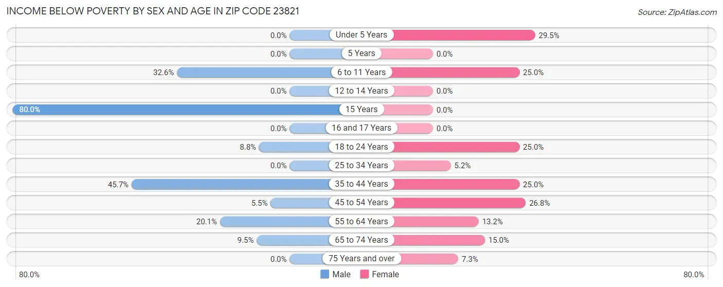 Income Below Poverty by Sex and Age in Zip Code 23821