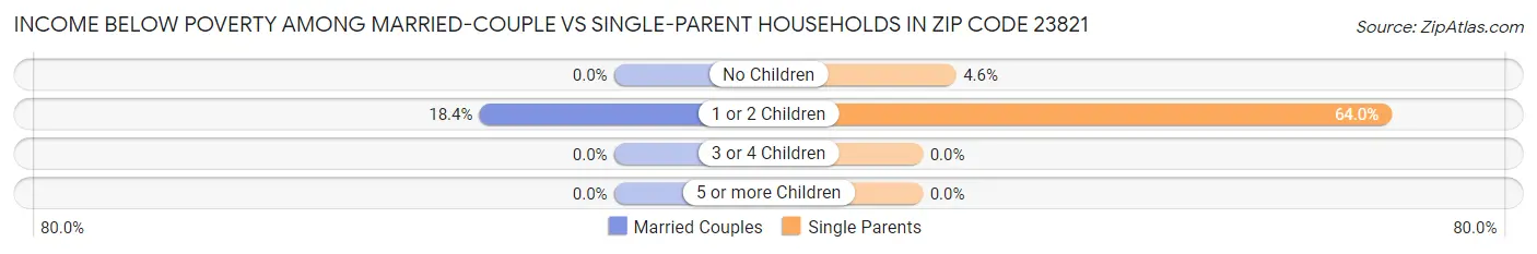 Income Below Poverty Among Married-Couple vs Single-Parent Households in Zip Code 23821