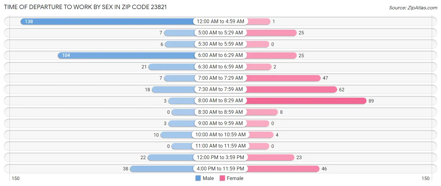 Time of Departure to Work by Sex in Zip Code 23821