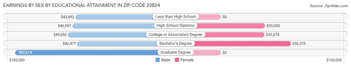 Earnings by Sex by Educational Attainment in Zip Code 23824
