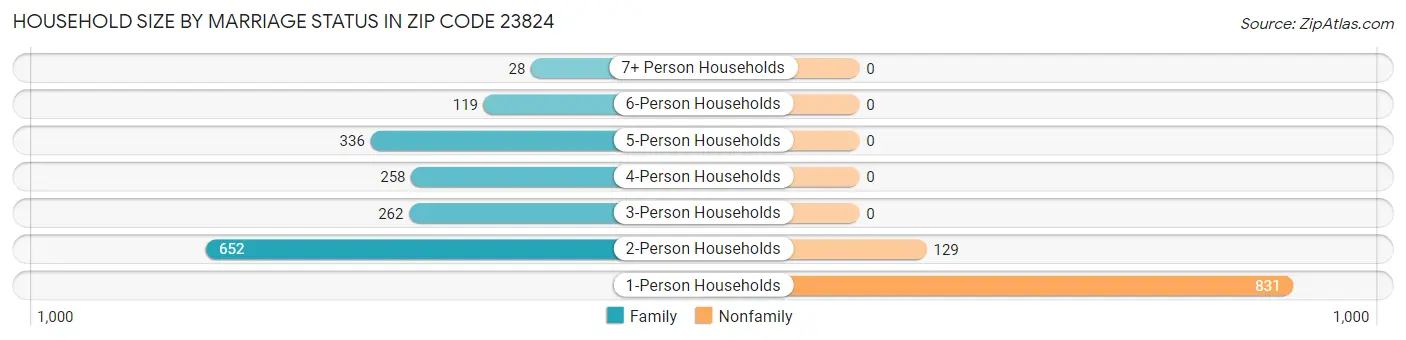 Household Size by Marriage Status in Zip Code 23824