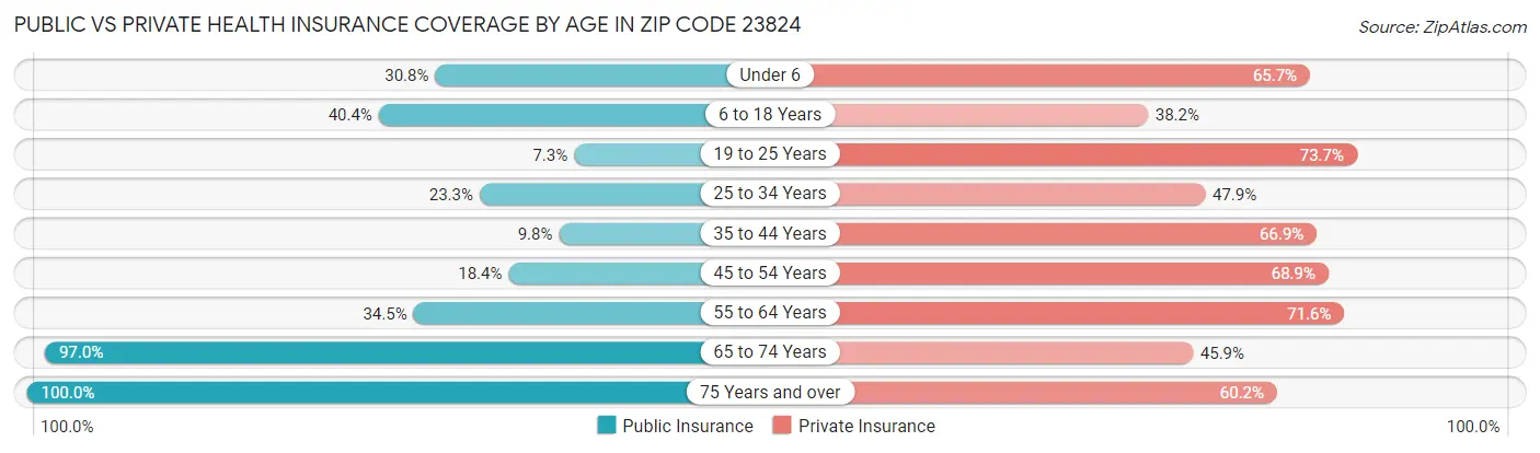 Public vs Private Health Insurance Coverage by Age in Zip Code 23824