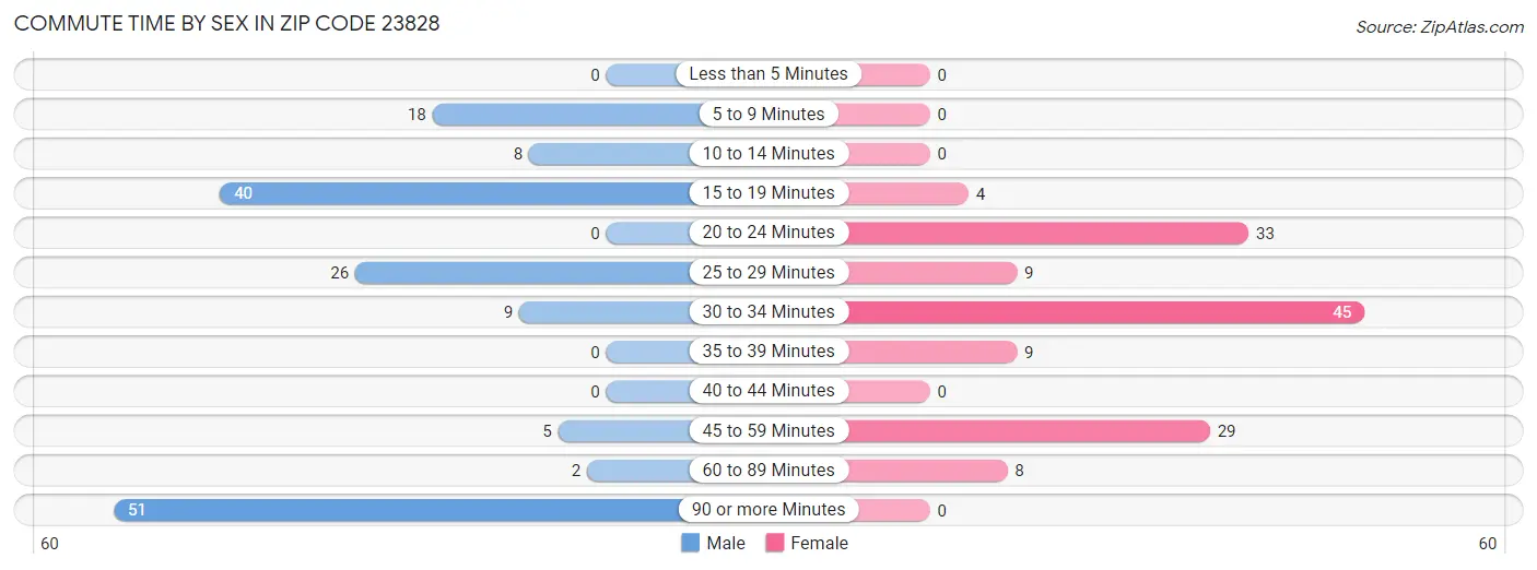 Commute Time by Sex in Zip Code 23828