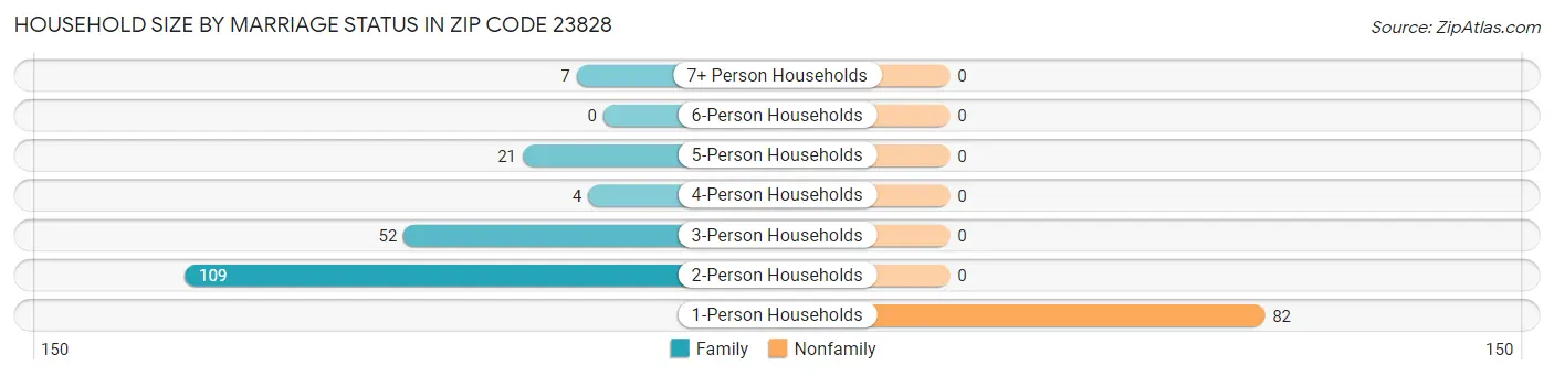 Household Size by Marriage Status in Zip Code 23828