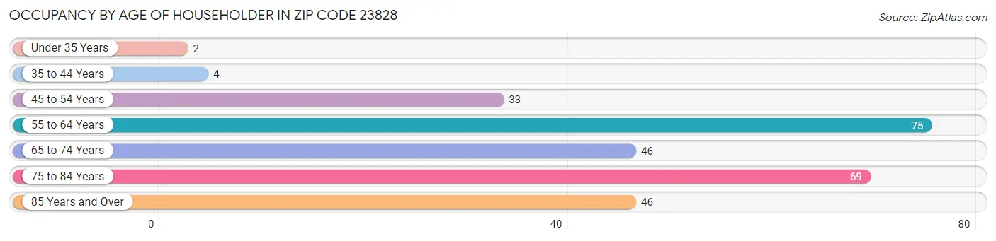 Occupancy by Age of Householder in Zip Code 23828