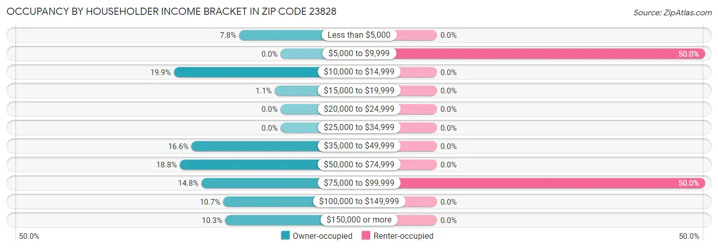 Occupancy by Householder Income Bracket in Zip Code 23828