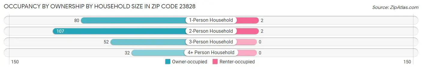 Occupancy by Ownership by Household Size in Zip Code 23828