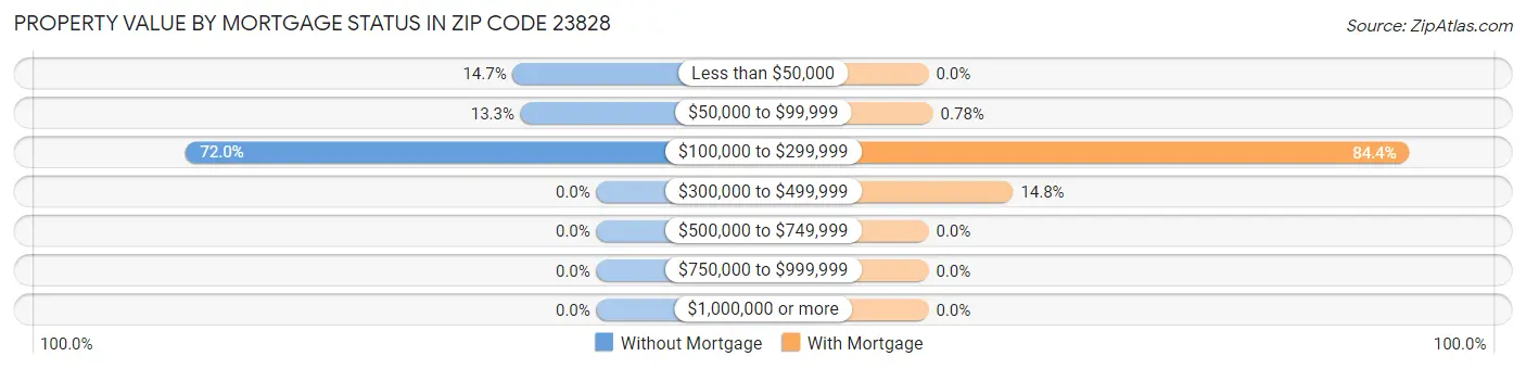 Property Value by Mortgage Status in Zip Code 23828