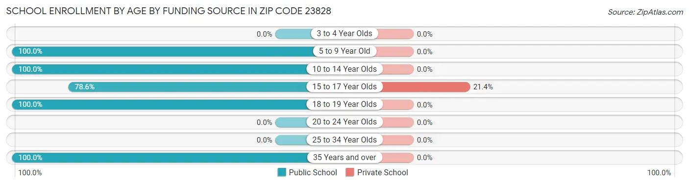 School Enrollment by Age by Funding Source in Zip Code 23828