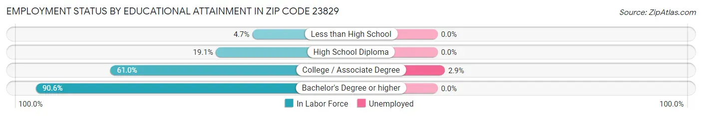 Employment Status by Educational Attainment in Zip Code 23829