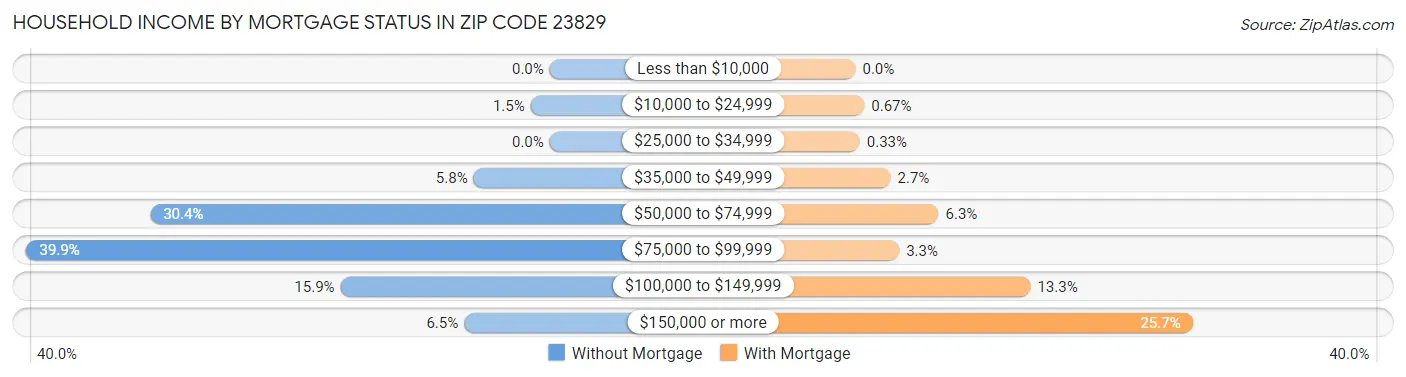 Household Income by Mortgage Status in Zip Code 23829