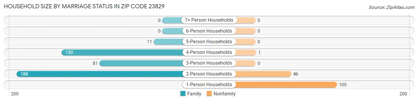 Household Size by Marriage Status in Zip Code 23829