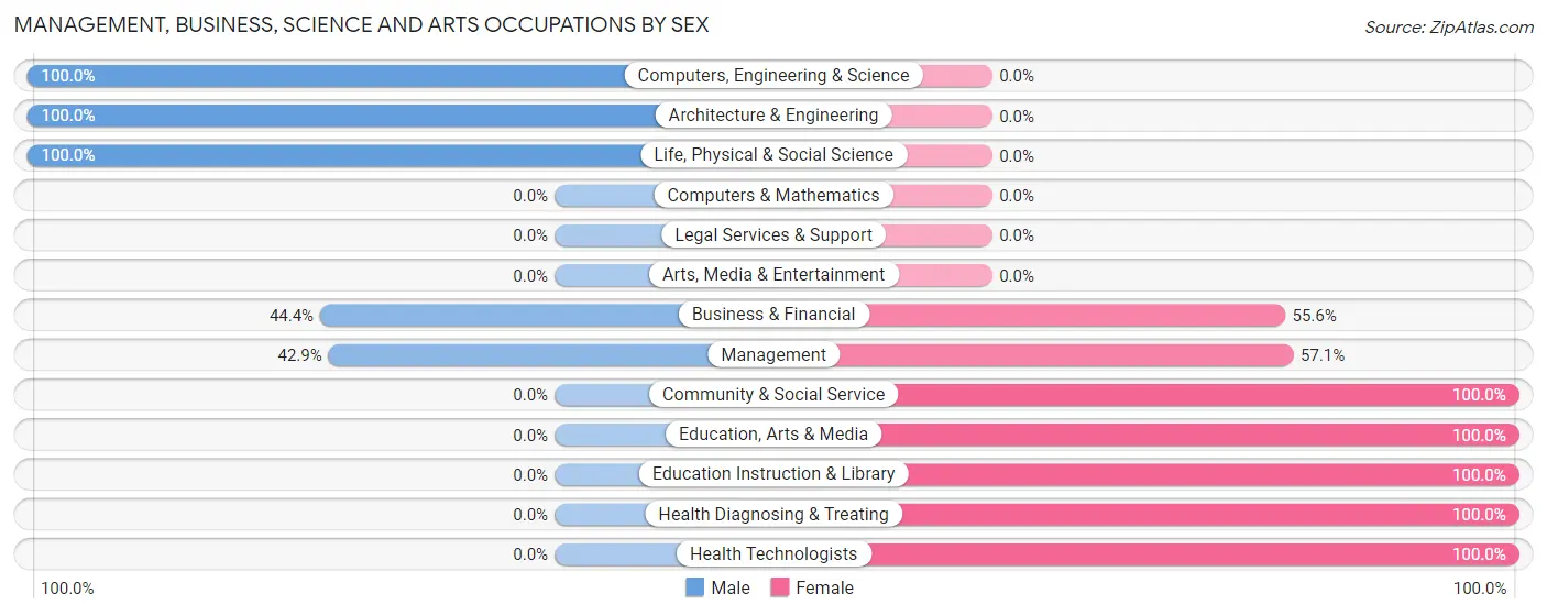 Management, Business, Science and Arts Occupations by Sex in Zip Code 23829