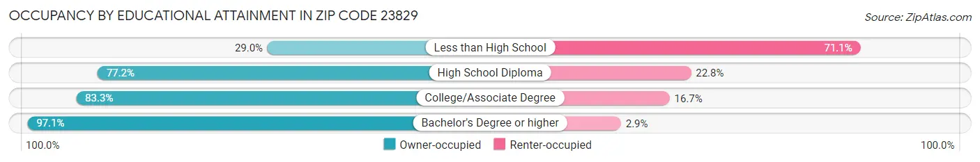 Occupancy by Educational Attainment in Zip Code 23829